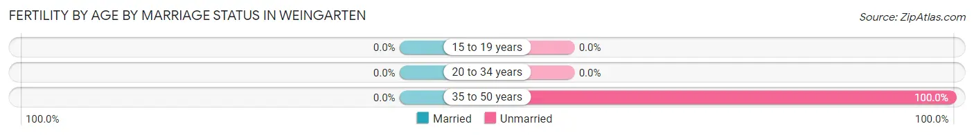 Female Fertility by Age by Marriage Status in Weingarten