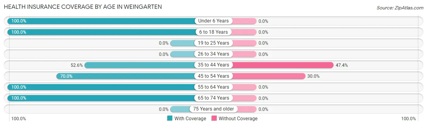Health Insurance Coverage by Age in Weingarten