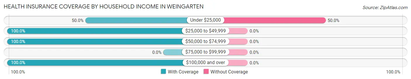 Health Insurance Coverage by Household Income in Weingarten