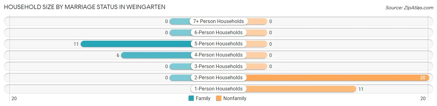 Household Size by Marriage Status in Weingarten