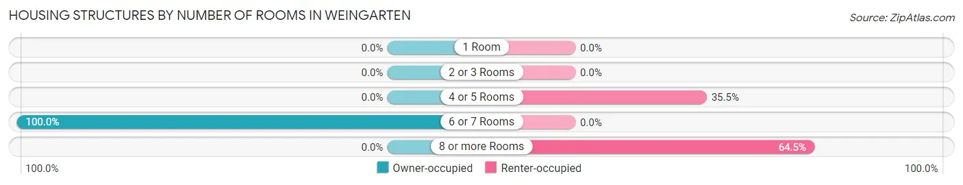Housing Structures by Number of Rooms in Weingarten