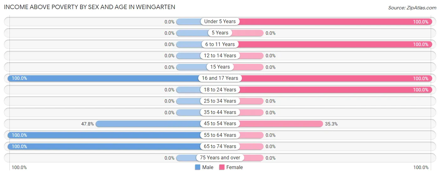 Income Above Poverty by Sex and Age in Weingarten