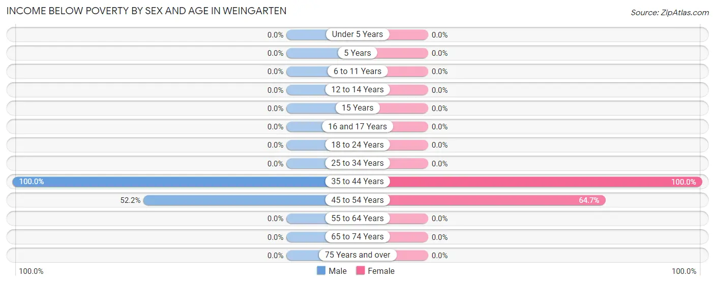 Income Below Poverty by Sex and Age in Weingarten