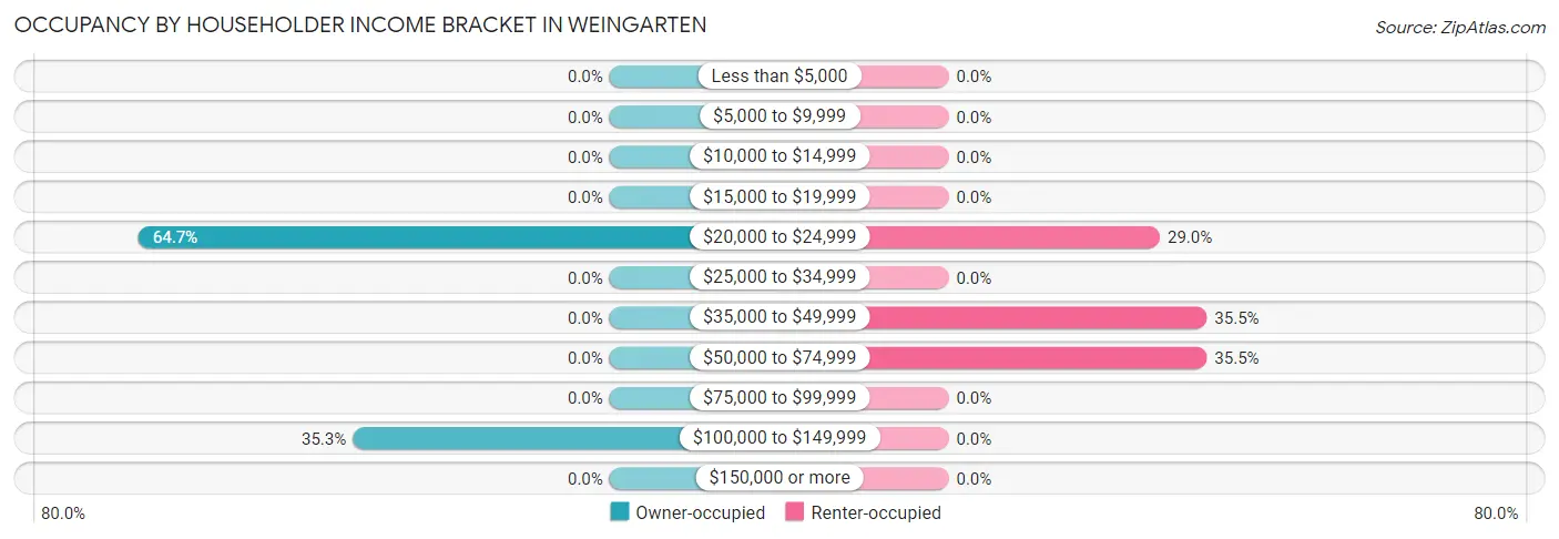 Occupancy by Householder Income Bracket in Weingarten