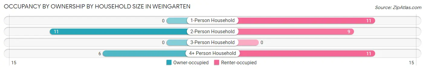 Occupancy by Ownership by Household Size in Weingarten
