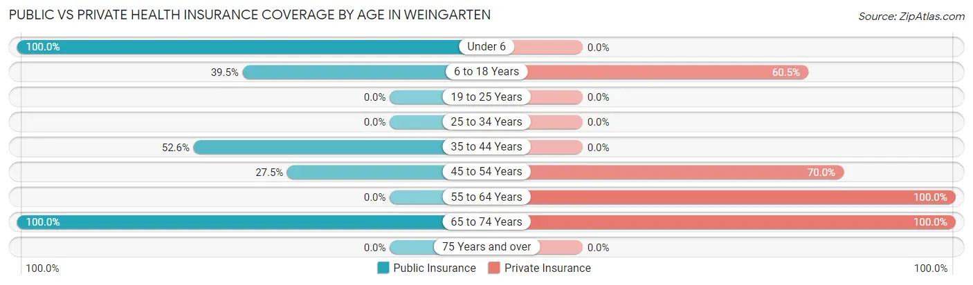 Public vs Private Health Insurance Coverage by Age in Weingarten