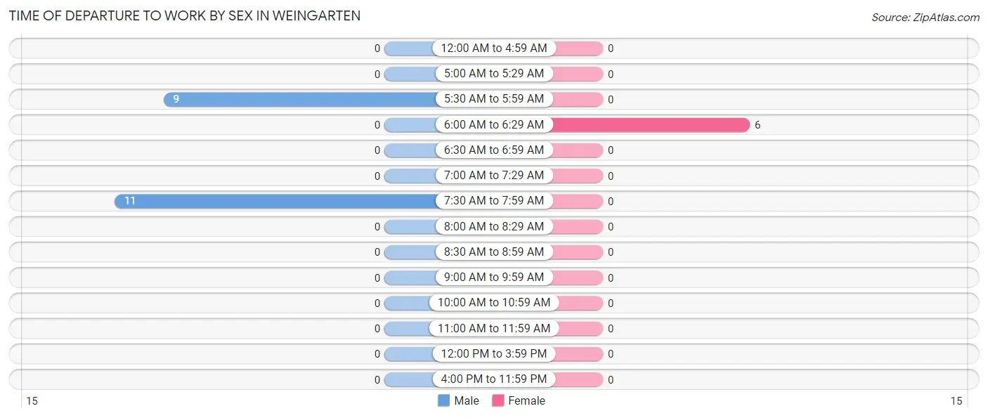 Time of Departure to Work by Sex in Weingarten