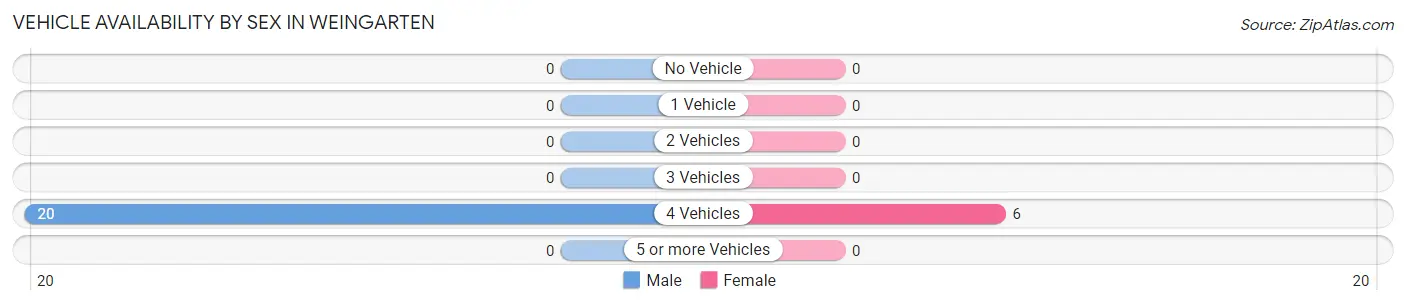 Vehicle Availability by Sex in Weingarten