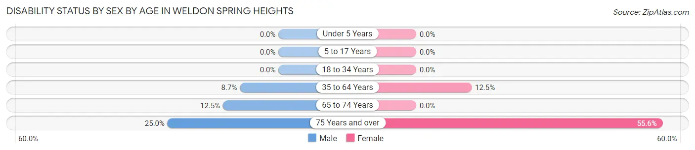Disability Status by Sex by Age in Weldon Spring Heights