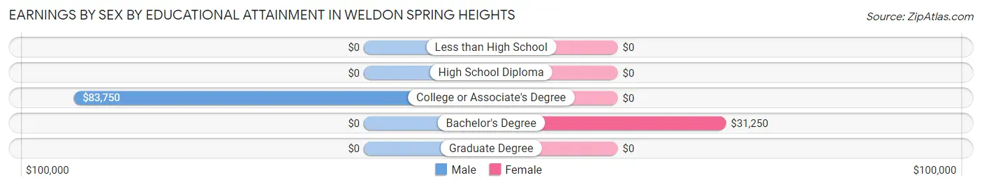 Earnings by Sex by Educational Attainment in Weldon Spring Heights