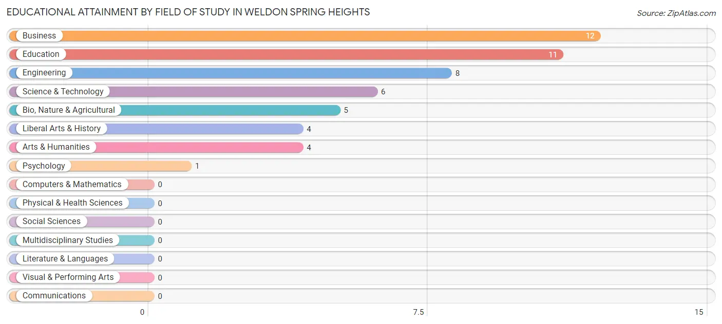 Educational Attainment by Field of Study in Weldon Spring Heights