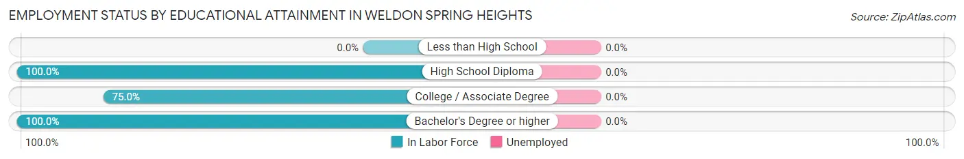 Employment Status by Educational Attainment in Weldon Spring Heights