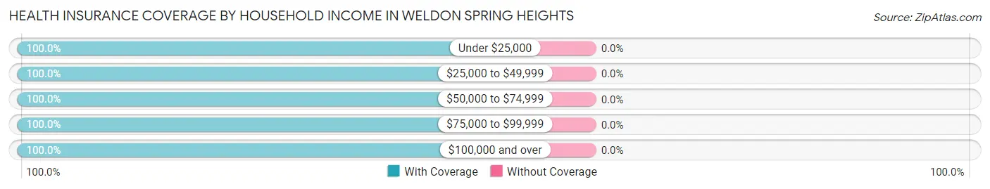 Health Insurance Coverage by Household Income in Weldon Spring Heights