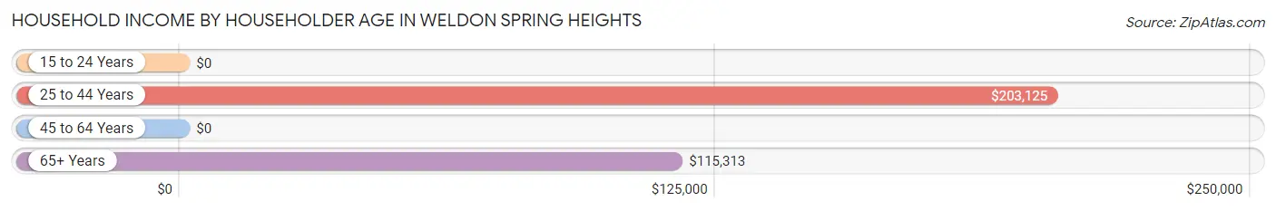 Household Income by Householder Age in Weldon Spring Heights