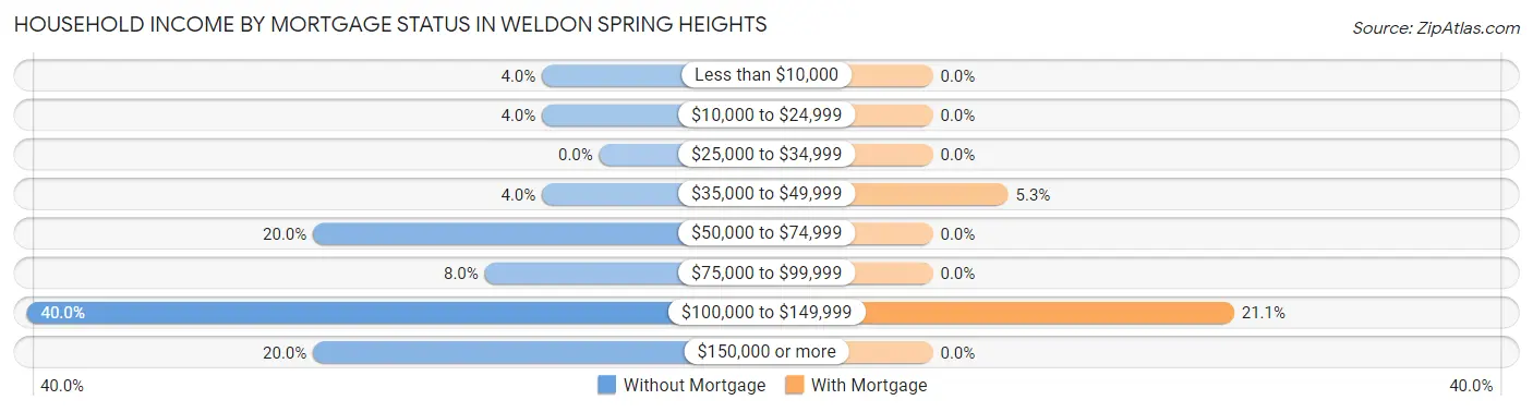 Household Income by Mortgage Status in Weldon Spring Heights