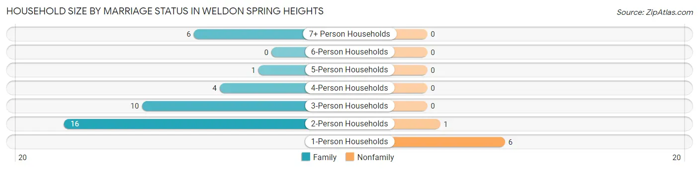 Household Size by Marriage Status in Weldon Spring Heights