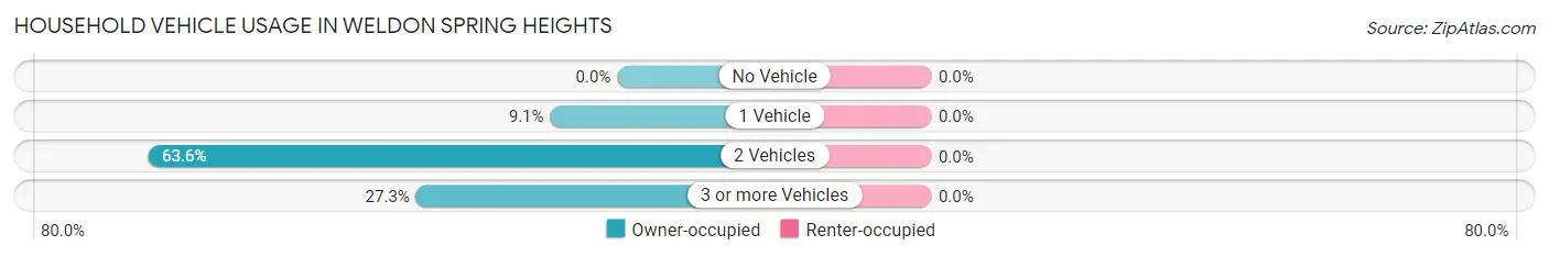 Household Vehicle Usage in Weldon Spring Heights