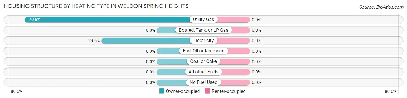 Housing Structure by Heating Type in Weldon Spring Heights