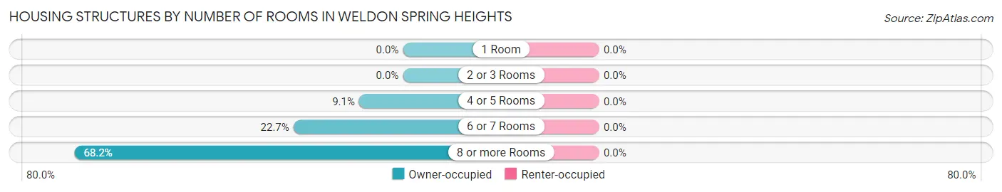 Housing Structures by Number of Rooms in Weldon Spring Heights