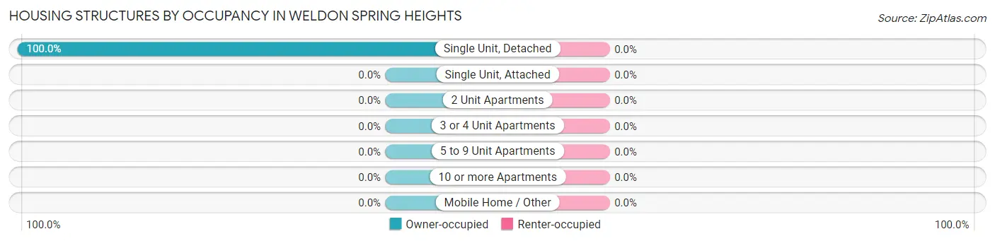 Housing Structures by Occupancy in Weldon Spring Heights
