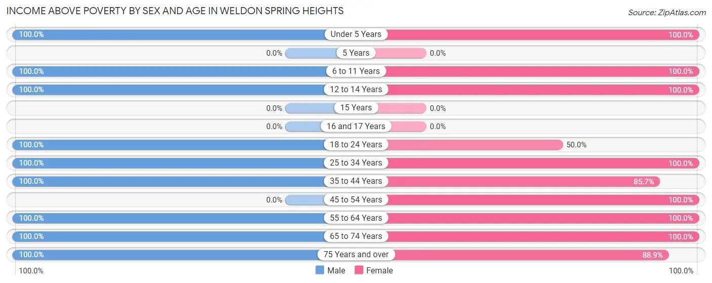 Income Above Poverty by Sex and Age in Weldon Spring Heights