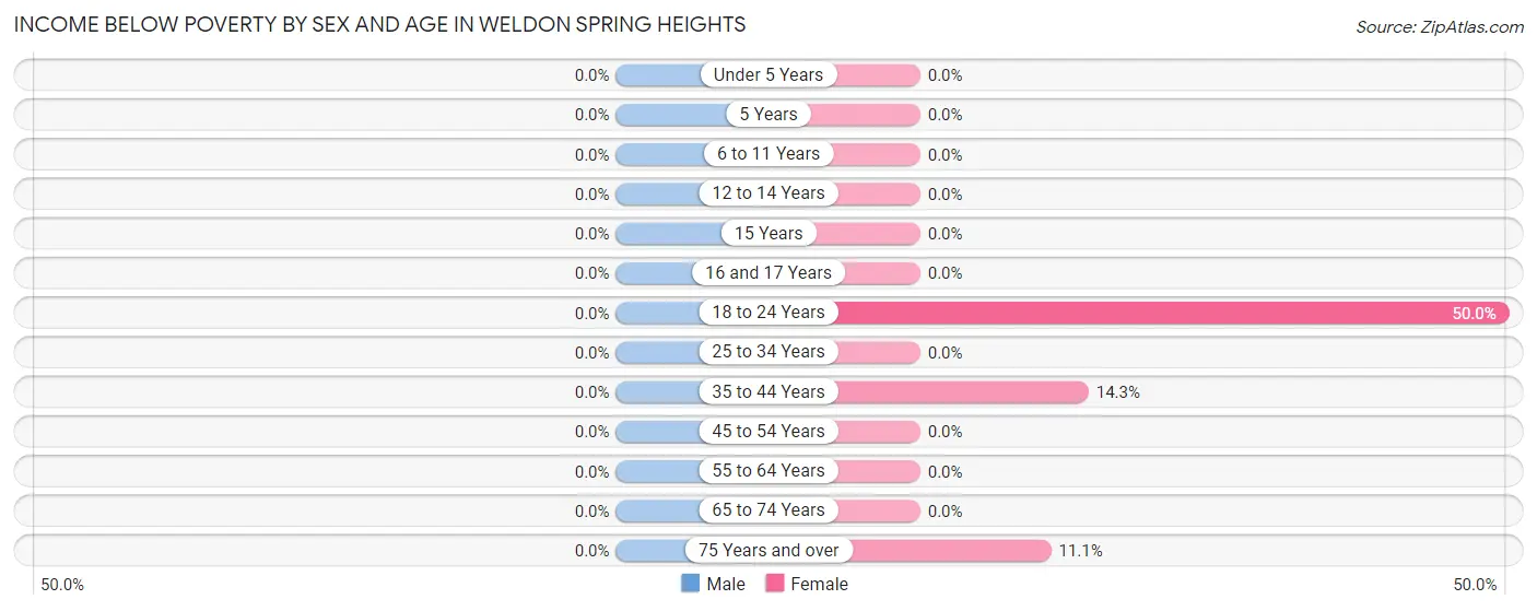 Income Below Poverty by Sex and Age in Weldon Spring Heights