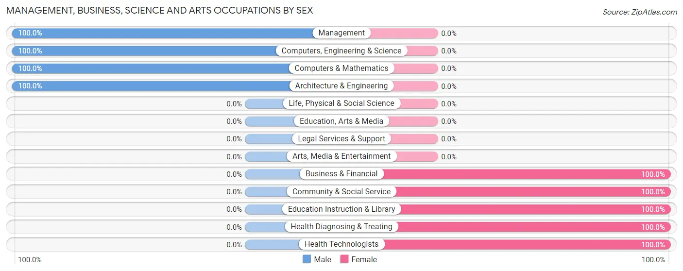 Management, Business, Science and Arts Occupations by Sex in Weldon Spring Heights