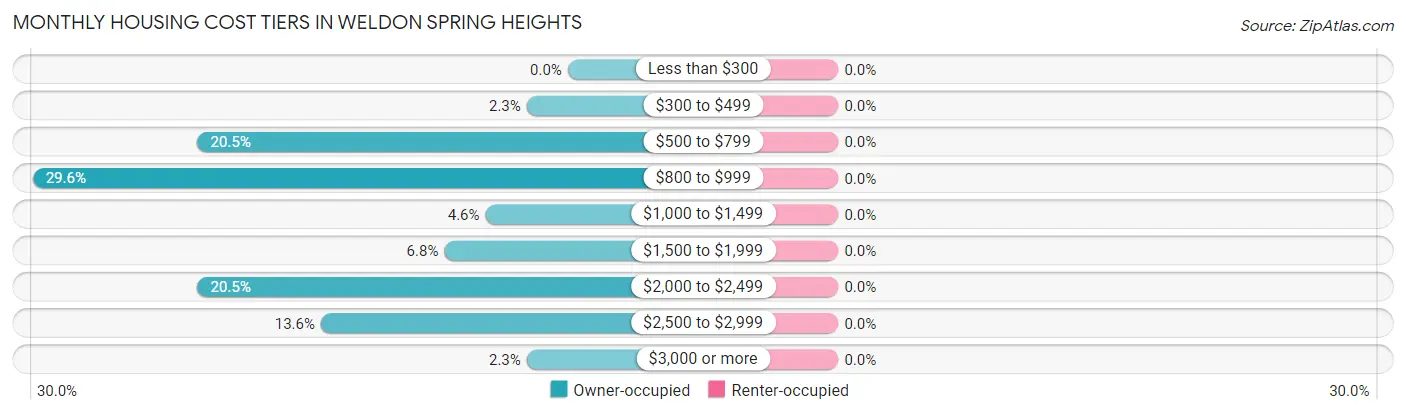 Monthly Housing Cost Tiers in Weldon Spring Heights