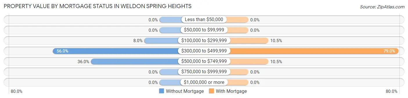 Property Value by Mortgage Status in Weldon Spring Heights