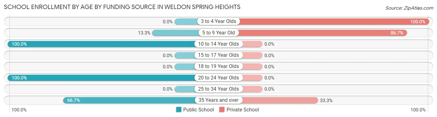 School Enrollment by Age by Funding Source in Weldon Spring Heights