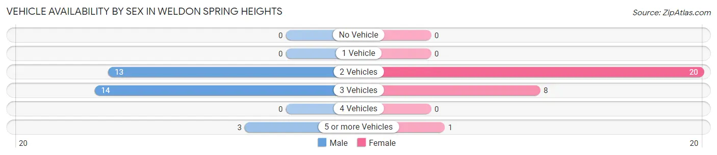 Vehicle Availability by Sex in Weldon Spring Heights