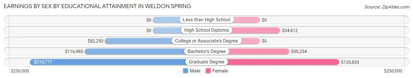 Earnings by Sex by Educational Attainment in Weldon Spring