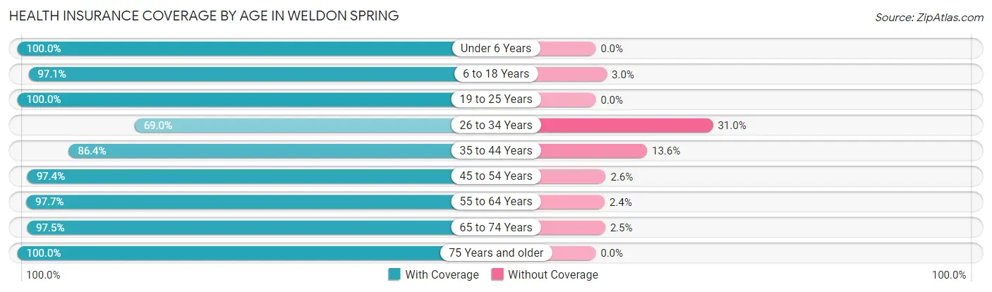 Health Insurance Coverage by Age in Weldon Spring
