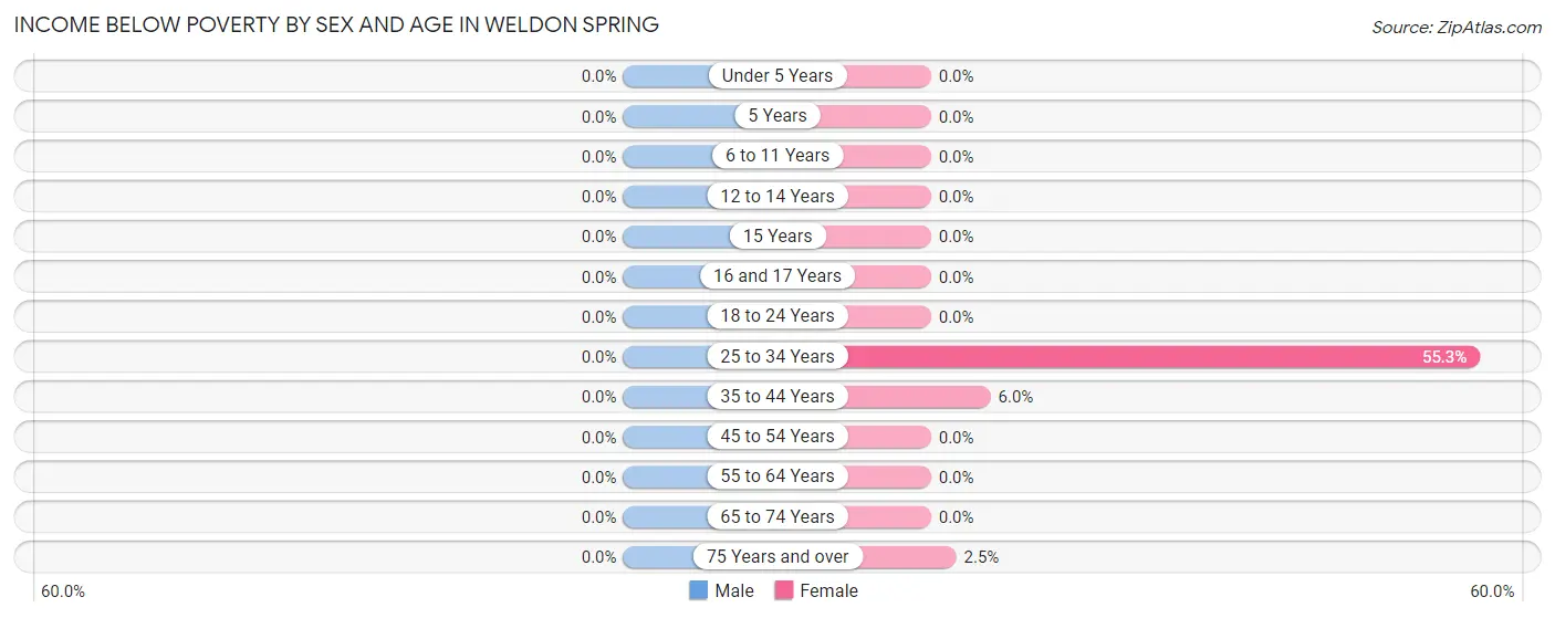 Income Below Poverty by Sex and Age in Weldon Spring