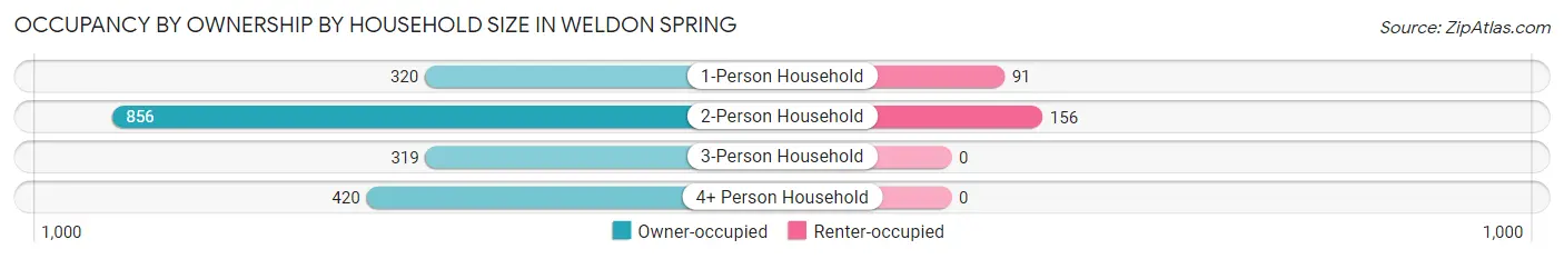 Occupancy by Ownership by Household Size in Weldon Spring