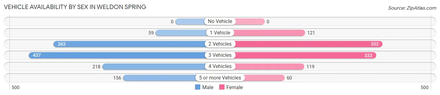 Vehicle Availability by Sex in Weldon Spring