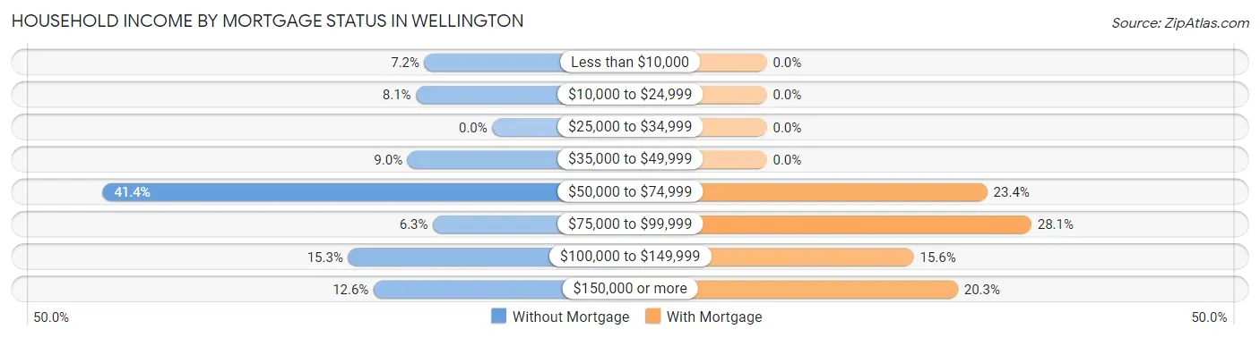 Household Income by Mortgage Status in Wellington