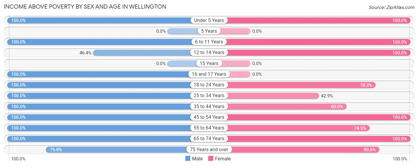 Income Above Poverty by Sex and Age in Wellington