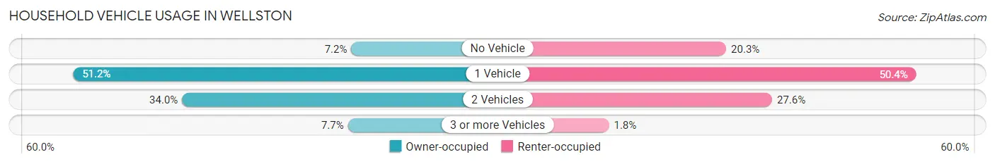 Household Vehicle Usage in Wellston