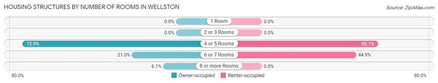 Housing Structures by Number of Rooms in Wellston