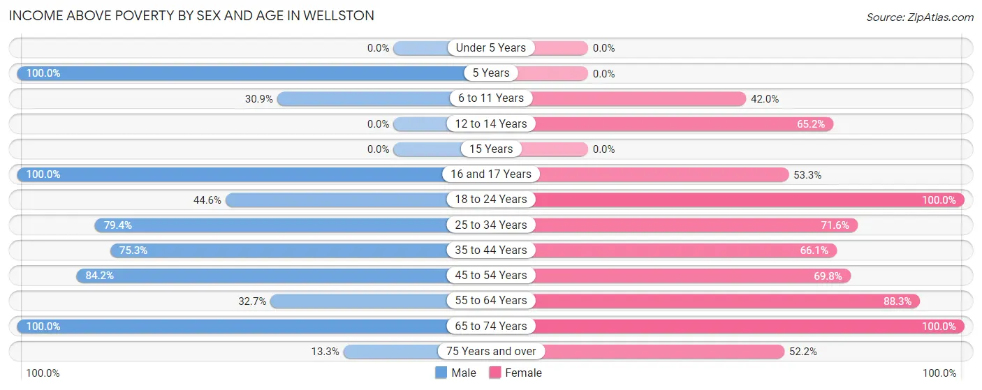 Income Above Poverty by Sex and Age in Wellston