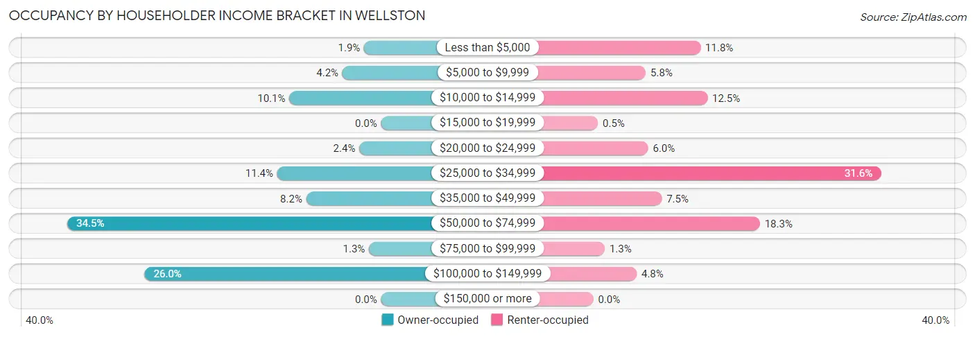 Occupancy by Householder Income Bracket in Wellston