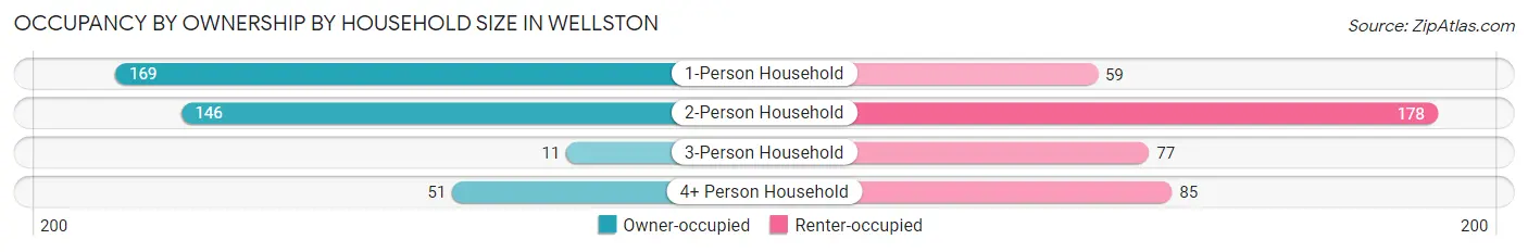 Occupancy by Ownership by Household Size in Wellston