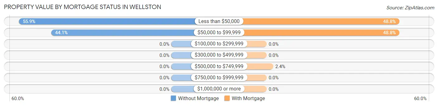 Property Value by Mortgage Status in Wellston