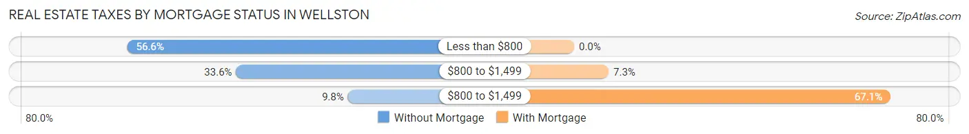Real Estate Taxes by Mortgage Status in Wellston