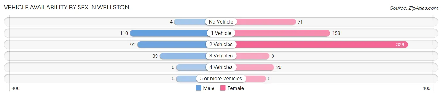 Vehicle Availability by Sex in Wellston
