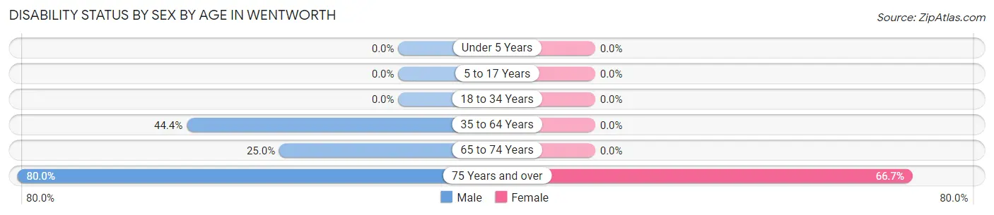 Disability Status by Sex by Age in Wentworth