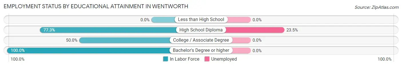 Employment Status by Educational Attainment in Wentworth