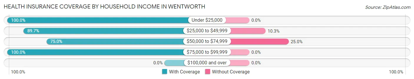 Health Insurance Coverage by Household Income in Wentworth