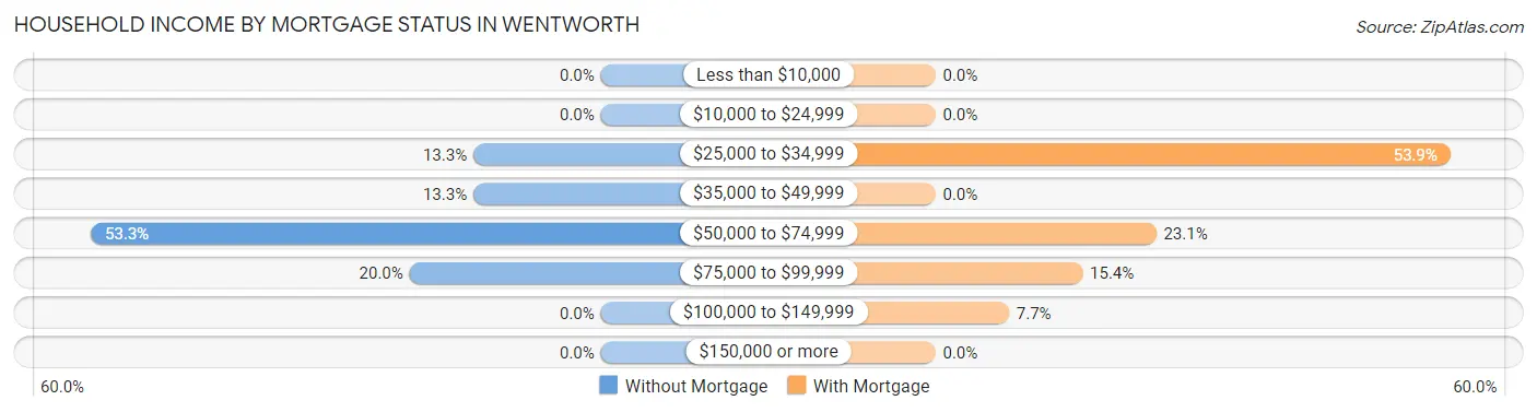 Household Income by Mortgage Status in Wentworth